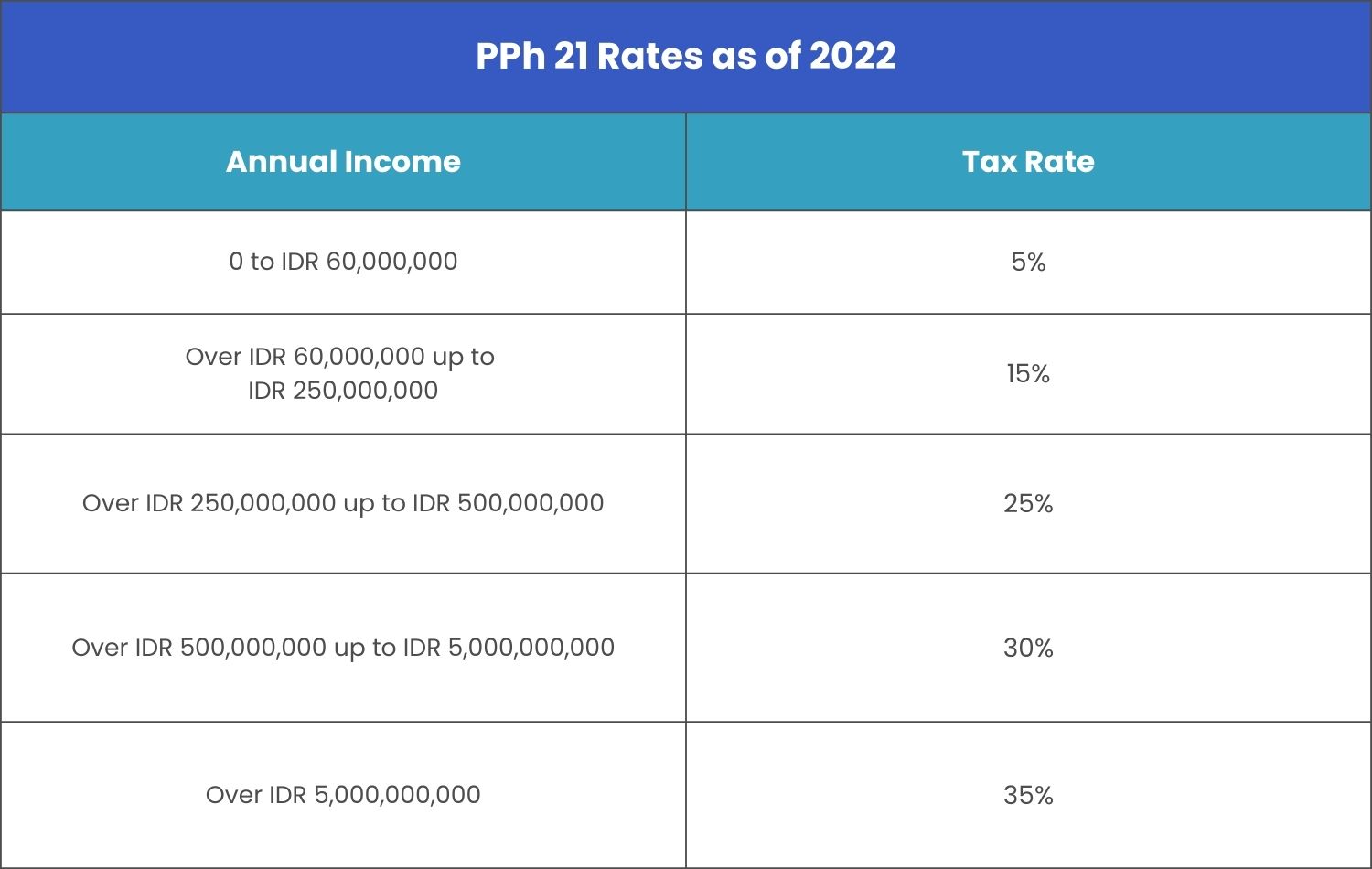 tarif pph 21 tahun 2022