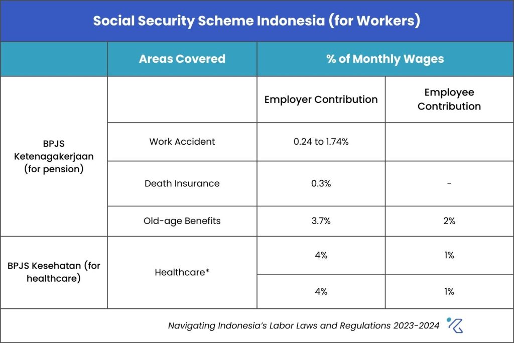Social Security Scheme Indonesia (for Workers)