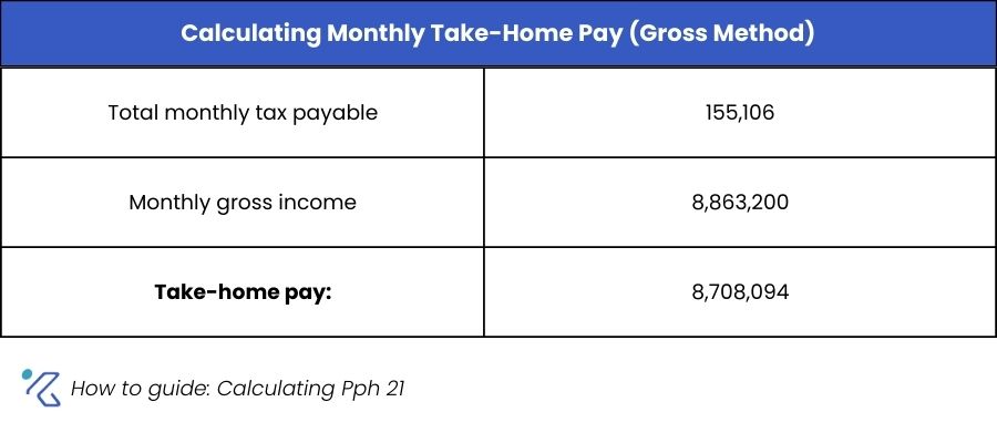 Calculating Monthly Take-Home Pay (Gross Method)