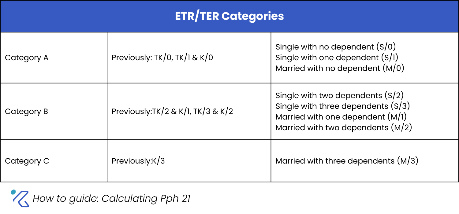 Updated TER Categories PPh 21