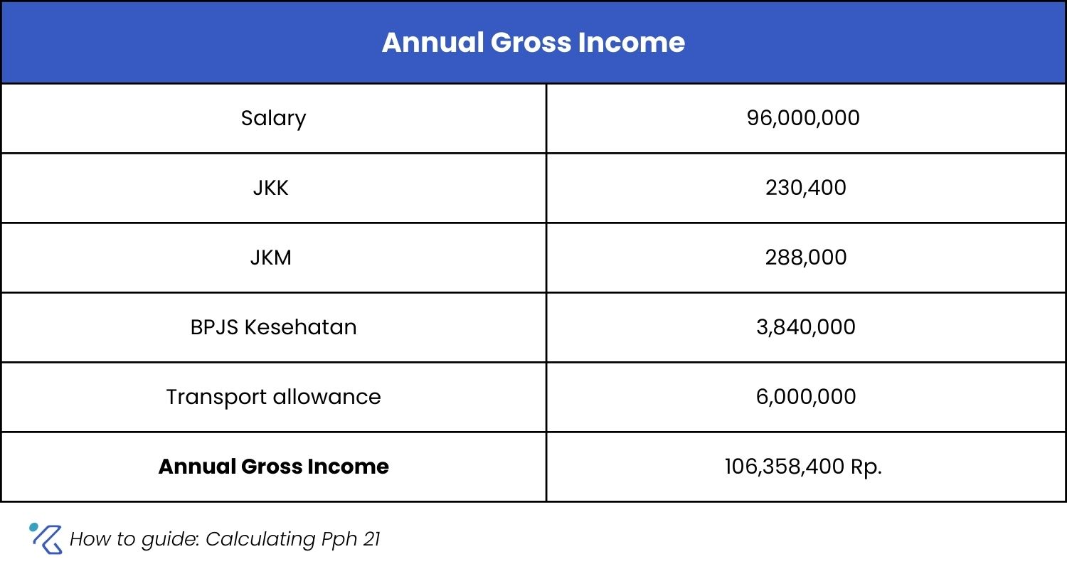 annul gross income