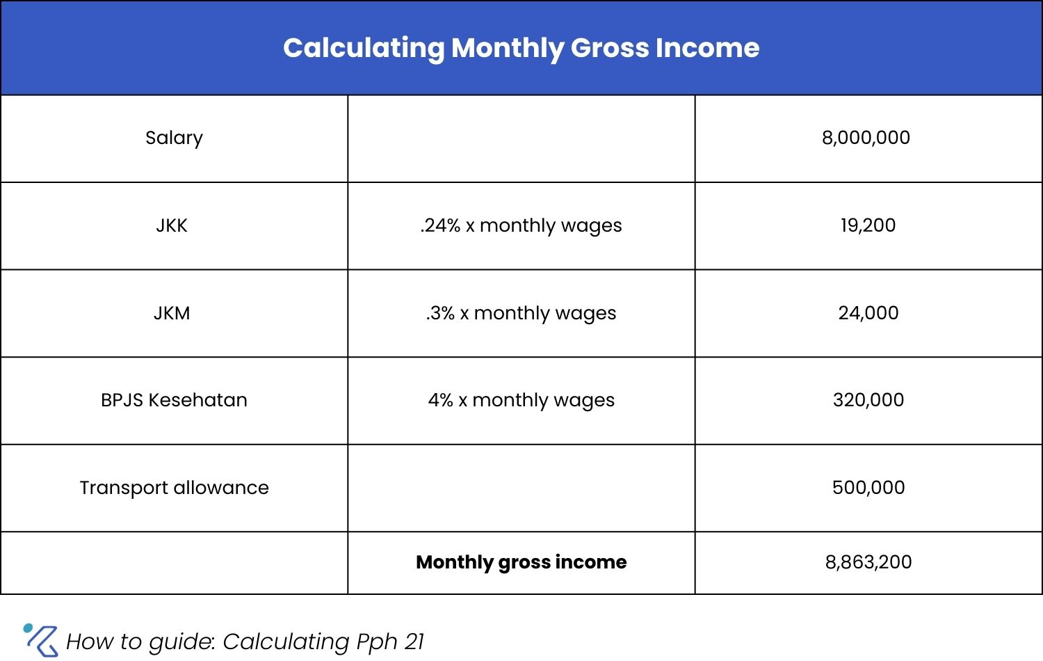 calculating gross income