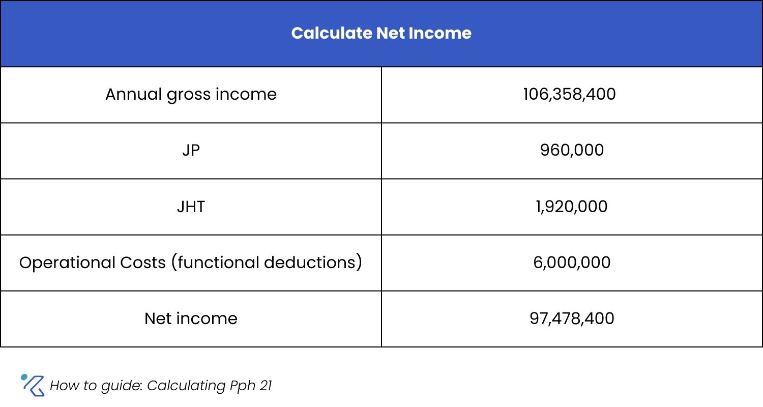 net income annual