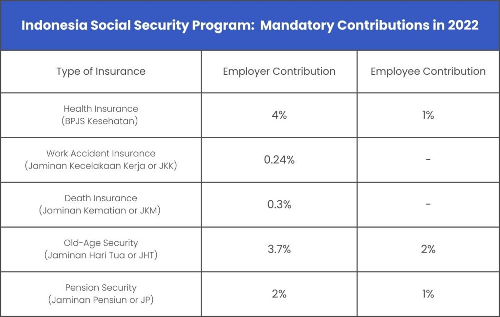 social security contributions indonesia as of 2023