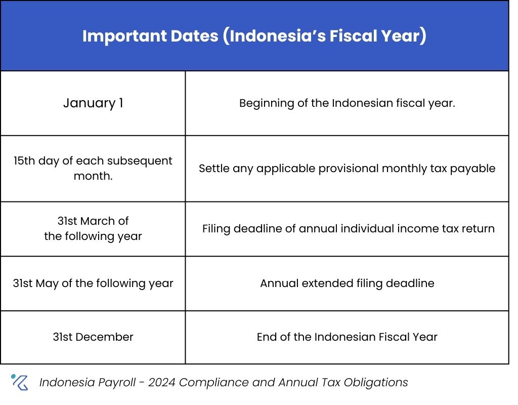 Tahun Fiskal Indonesia