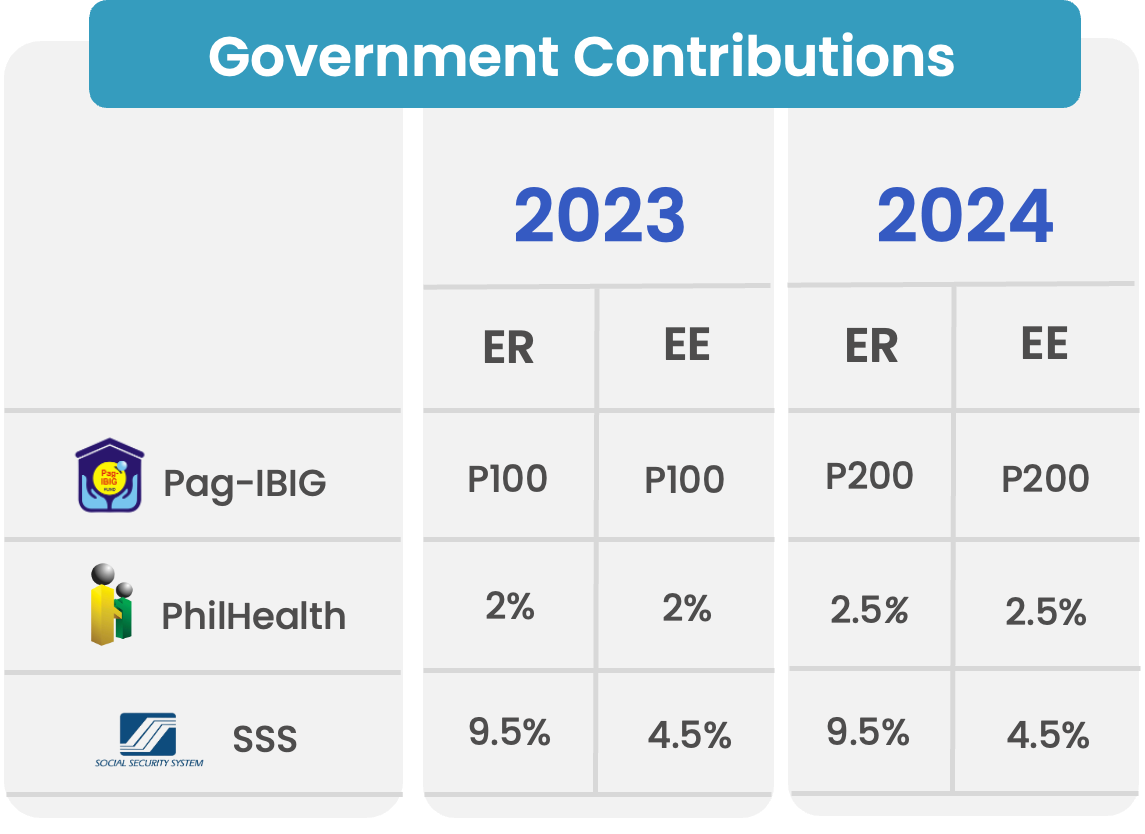 updated government contributions