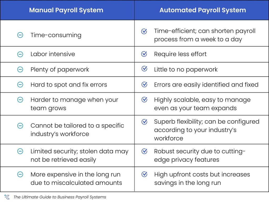 Comparison chart of manual and automated payroll systems